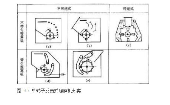 反擊式破碎機種類、型號及產(chǎn)能分析