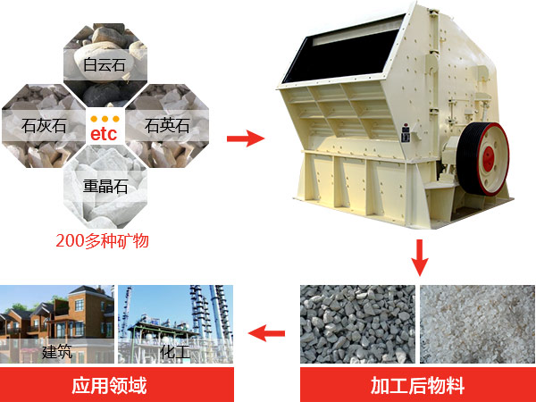 反擊式破碎機種類、型號及產(chǎn)能分析