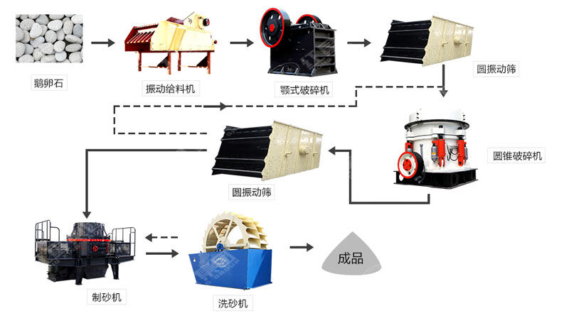 河卵石制沙機(jī)哪里有賣？一套多少錢？