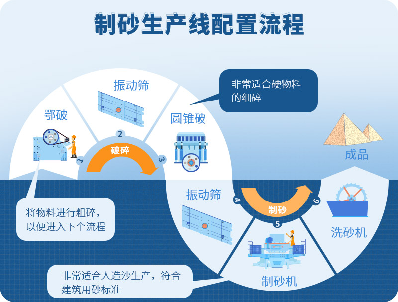 時產(chǎn)100噸制砂生產(chǎn)線如何配置？需要注意哪些方面？