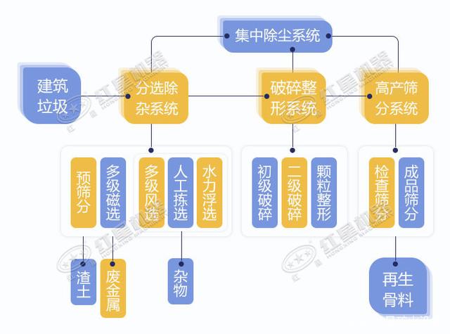 寧波鄞州日處理建筑垃圾400噸？處理生產(chǎn)線如何配置？